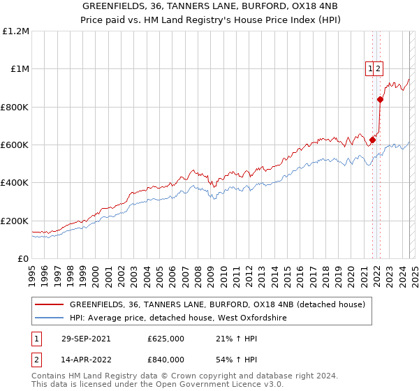 GREENFIELDS, 36, TANNERS LANE, BURFORD, OX18 4NB: Price paid vs HM Land Registry's House Price Index