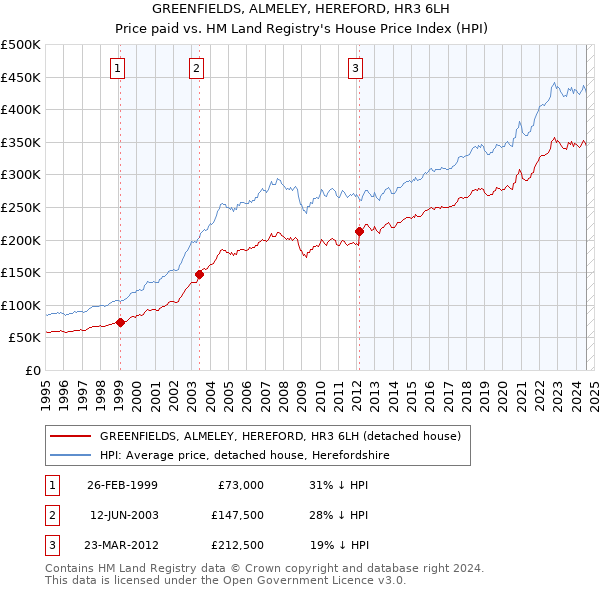 GREENFIELDS, ALMELEY, HEREFORD, HR3 6LH: Price paid vs HM Land Registry's House Price Index