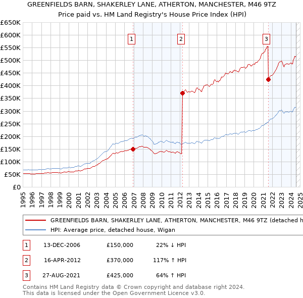 GREENFIELDS BARN, SHAKERLEY LANE, ATHERTON, MANCHESTER, M46 9TZ: Price paid vs HM Land Registry's House Price Index