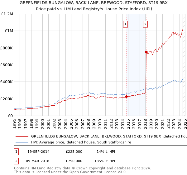 GREENFIELDS BUNGALOW, BACK LANE, BREWOOD, STAFFORD, ST19 9BX: Price paid vs HM Land Registry's House Price Index