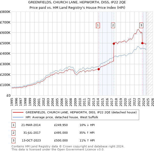 GREENFIELDS, CHURCH LANE, HEPWORTH, DISS, IP22 2QE: Price paid vs HM Land Registry's House Price Index