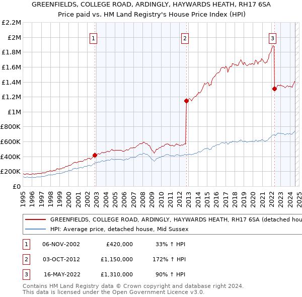 GREENFIELDS, COLLEGE ROAD, ARDINGLY, HAYWARDS HEATH, RH17 6SA: Price paid vs HM Land Registry's House Price Index