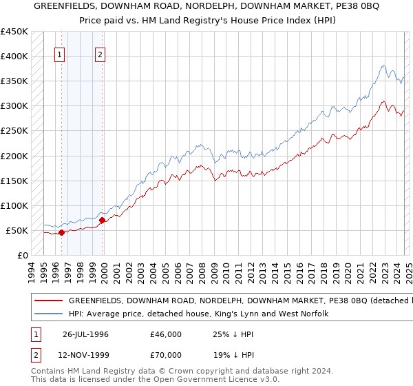 GREENFIELDS, DOWNHAM ROAD, NORDELPH, DOWNHAM MARKET, PE38 0BQ: Price paid vs HM Land Registry's House Price Index