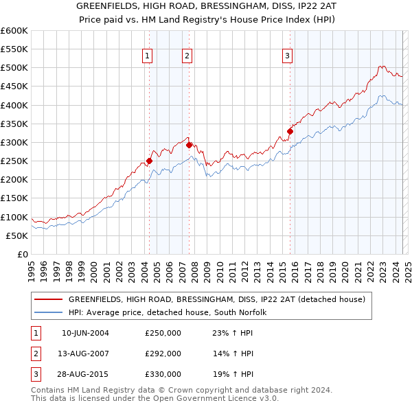 GREENFIELDS, HIGH ROAD, BRESSINGHAM, DISS, IP22 2AT: Price paid vs HM Land Registry's House Price Index