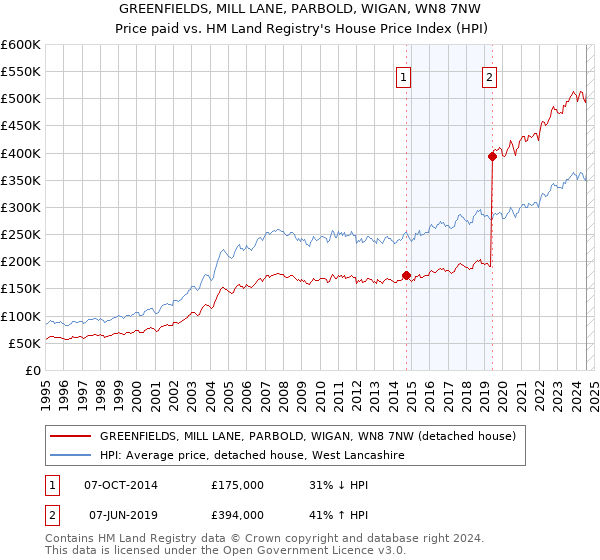 GREENFIELDS, MILL LANE, PARBOLD, WIGAN, WN8 7NW: Price paid vs HM Land Registry's House Price Index