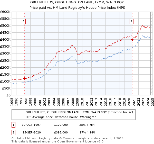 GREENFIELDS, OUGHTRINGTON LANE, LYMM, WA13 0QY: Price paid vs HM Land Registry's House Price Index