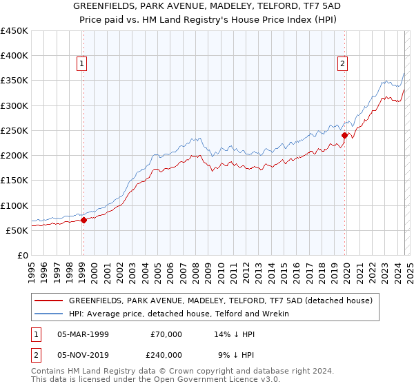 GREENFIELDS, PARK AVENUE, MADELEY, TELFORD, TF7 5AD: Price paid vs HM Land Registry's House Price Index