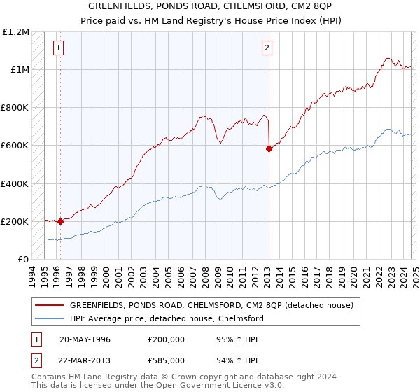 GREENFIELDS, PONDS ROAD, CHELMSFORD, CM2 8QP: Price paid vs HM Land Registry's House Price Index