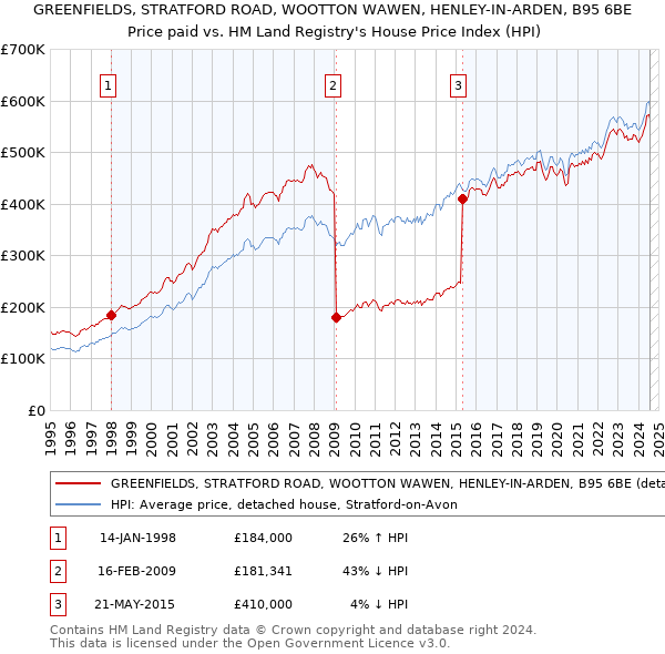 GREENFIELDS, STRATFORD ROAD, WOOTTON WAWEN, HENLEY-IN-ARDEN, B95 6BE: Price paid vs HM Land Registry's House Price Index