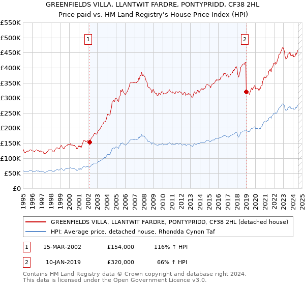 GREENFIELDS VILLA, LLANTWIT FARDRE, PONTYPRIDD, CF38 2HL: Price paid vs HM Land Registry's House Price Index