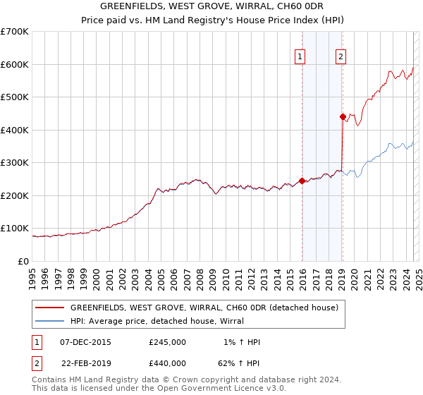 GREENFIELDS, WEST GROVE, WIRRAL, CH60 0DR: Price paid vs HM Land Registry's House Price Index