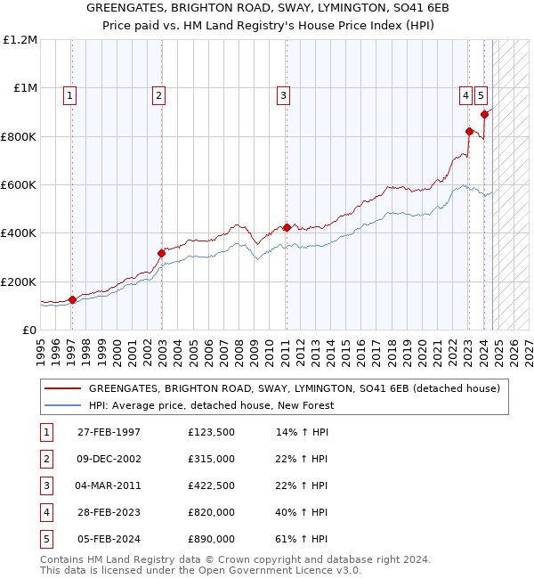 GREENGATES, BRIGHTON ROAD, SWAY, LYMINGTON, SO41 6EB: Price paid vs HM Land Registry's House Price Index