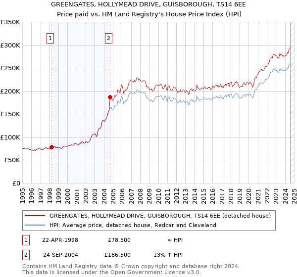 GREENGATES, HOLLYMEAD DRIVE, GUISBOROUGH, TS14 6EE: Price paid vs HM Land Registry's House Price Index