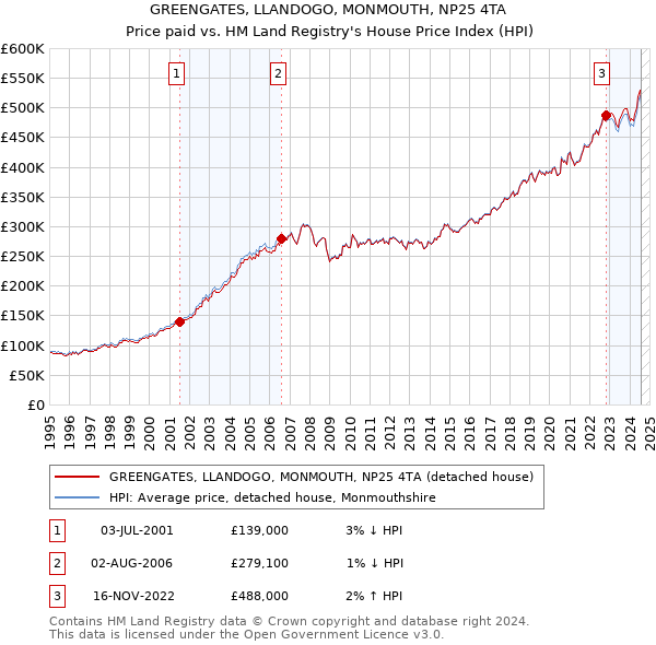 GREENGATES, LLANDOGO, MONMOUTH, NP25 4TA: Price paid vs HM Land Registry's House Price Index