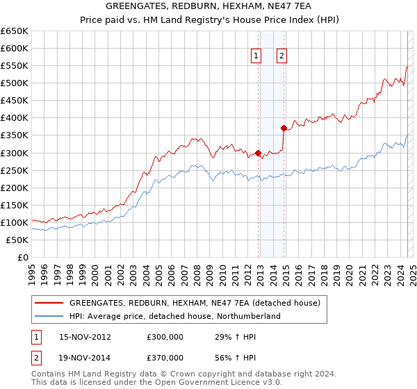 GREENGATES, REDBURN, HEXHAM, NE47 7EA: Price paid vs HM Land Registry's House Price Index