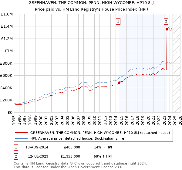 GREENHAVEN, THE COMMON, PENN, HIGH WYCOMBE, HP10 8LJ: Price paid vs HM Land Registry's House Price Index