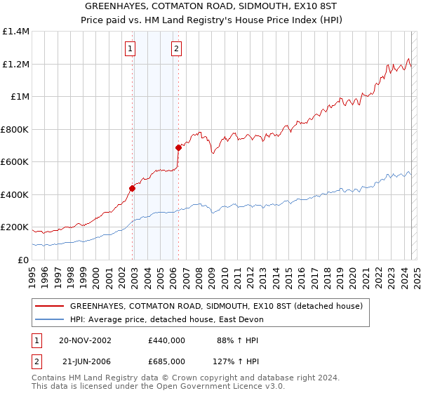 GREENHAYES, COTMATON ROAD, SIDMOUTH, EX10 8ST: Price paid vs HM Land Registry's House Price Index