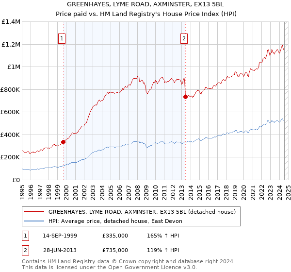 GREENHAYES, LYME ROAD, AXMINSTER, EX13 5BL: Price paid vs HM Land Registry's House Price Index