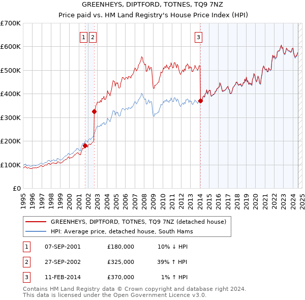 GREENHEYS, DIPTFORD, TOTNES, TQ9 7NZ: Price paid vs HM Land Registry's House Price Index