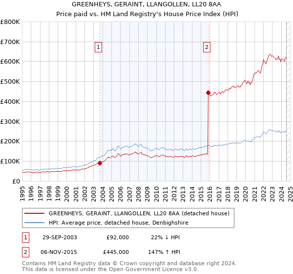 GREENHEYS, GERAINT, LLANGOLLEN, LL20 8AA: Price paid vs HM Land Registry's House Price Index