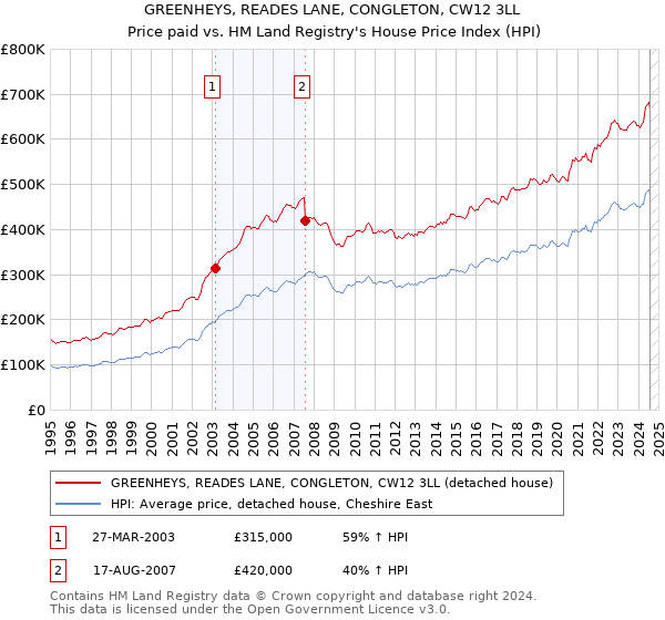 GREENHEYS, READES LANE, CONGLETON, CW12 3LL: Price paid vs HM Land Registry's House Price Index