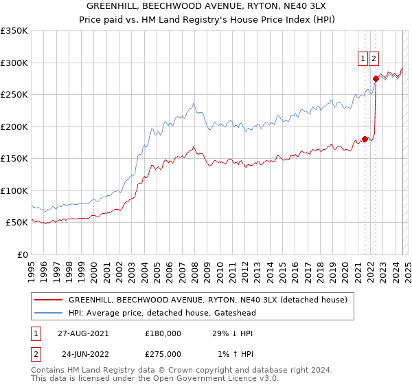 GREENHILL, BEECHWOOD AVENUE, RYTON, NE40 3LX: Price paid vs HM Land Registry's House Price Index