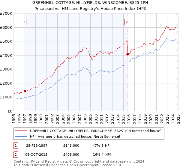 GREENHILL COTTAGE, HILLYFIELDS, WINSCOMBE, BS25 1PH: Price paid vs HM Land Registry's House Price Index