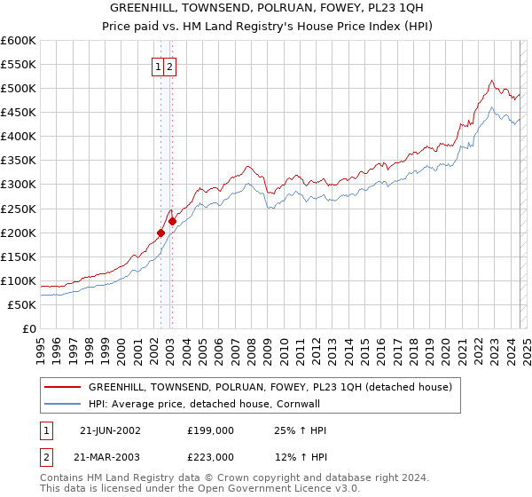 GREENHILL, TOWNSEND, POLRUAN, FOWEY, PL23 1QH: Price paid vs HM Land Registry's House Price Index