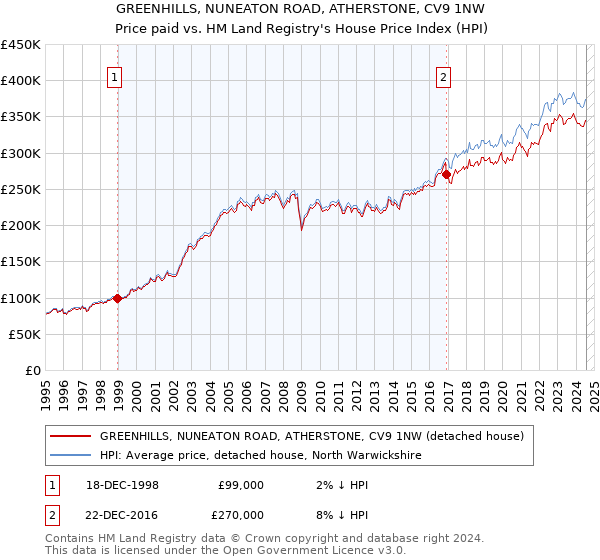 GREENHILLS, NUNEATON ROAD, ATHERSTONE, CV9 1NW: Price paid vs HM Land Registry's House Price Index