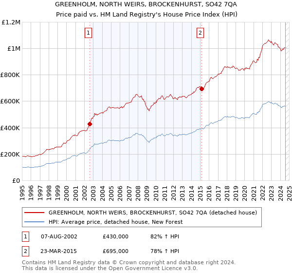 GREENHOLM, NORTH WEIRS, BROCKENHURST, SO42 7QA: Price paid vs HM Land Registry's House Price Index