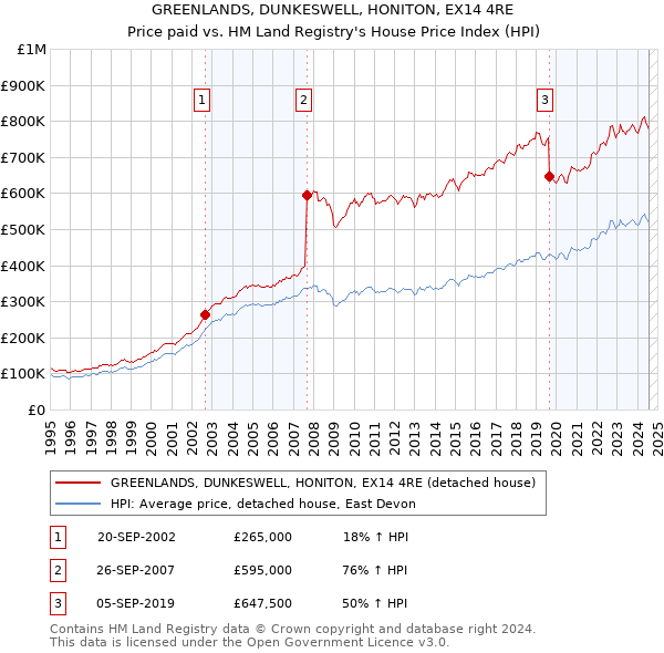 GREENLANDS, DUNKESWELL, HONITON, EX14 4RE: Price paid vs HM Land Registry's House Price Index