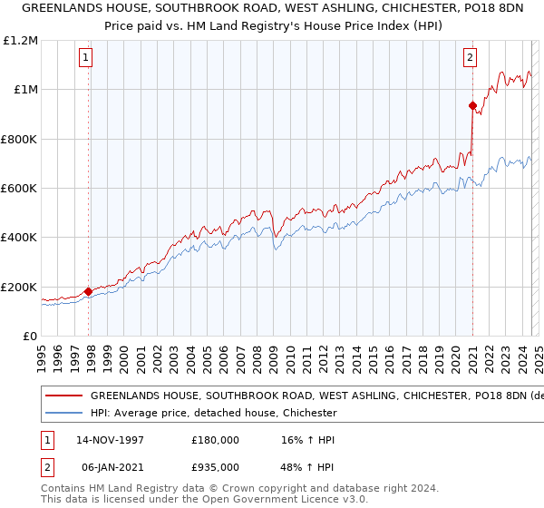 GREENLANDS HOUSE, SOUTHBROOK ROAD, WEST ASHLING, CHICHESTER, PO18 8DN: Price paid vs HM Land Registry's House Price Index