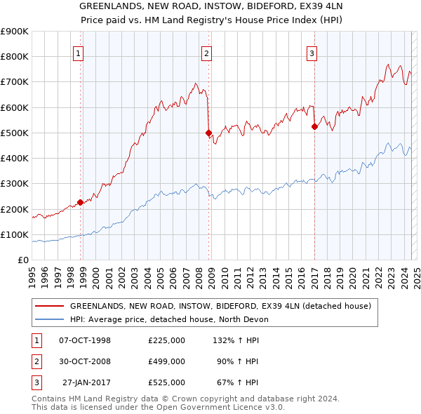 GREENLANDS, NEW ROAD, INSTOW, BIDEFORD, EX39 4LN: Price paid vs HM Land Registry's House Price Index