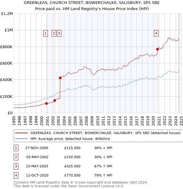 GREENLEAS, CHURCH STREET, BOWERCHALKE, SALISBURY, SP5 5BE: Price paid vs HM Land Registry's House Price Index