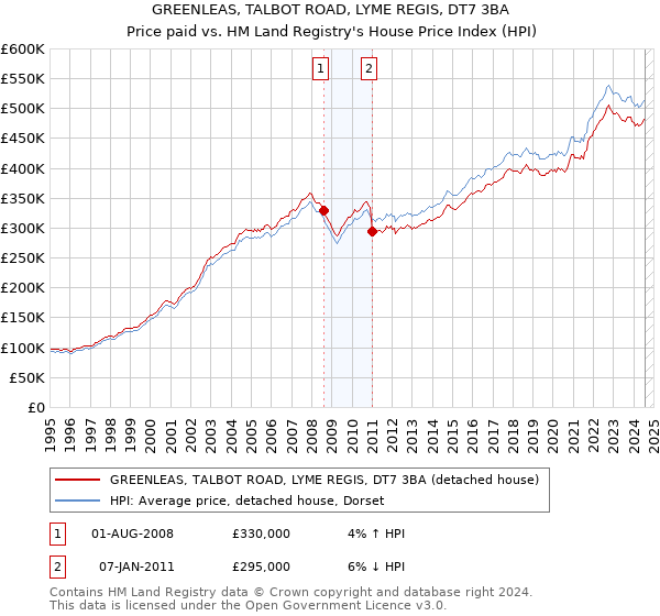 GREENLEAS, TALBOT ROAD, LYME REGIS, DT7 3BA: Price paid vs HM Land Registry's House Price Index