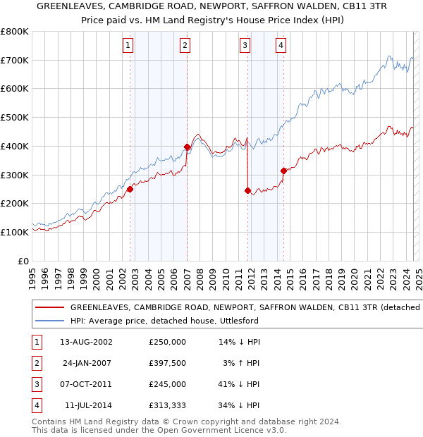 GREENLEAVES, CAMBRIDGE ROAD, NEWPORT, SAFFRON WALDEN, CB11 3TR: Price paid vs HM Land Registry's House Price Index