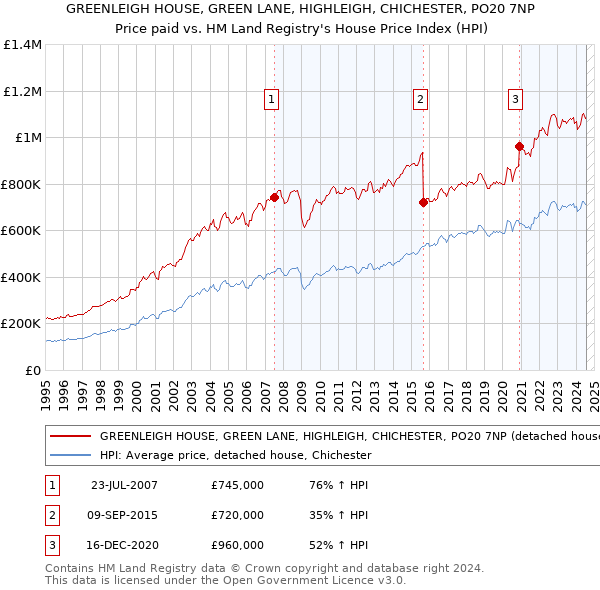 GREENLEIGH HOUSE, GREEN LANE, HIGHLEIGH, CHICHESTER, PO20 7NP: Price paid vs HM Land Registry's House Price Index