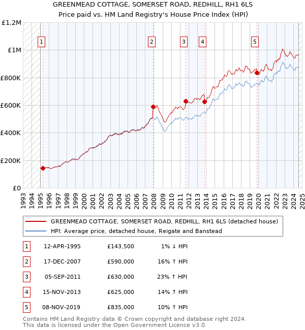 GREENMEAD COTTAGE, SOMERSET ROAD, REDHILL, RH1 6LS: Price paid vs HM Land Registry's House Price Index