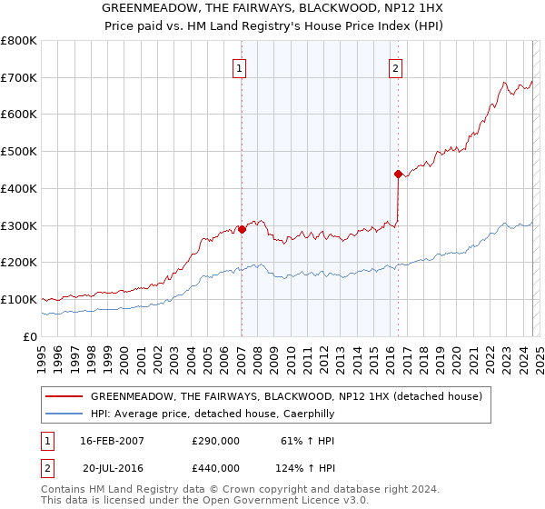 GREENMEADOW, THE FAIRWAYS, BLACKWOOD, NP12 1HX: Price paid vs HM Land Registry's House Price Index