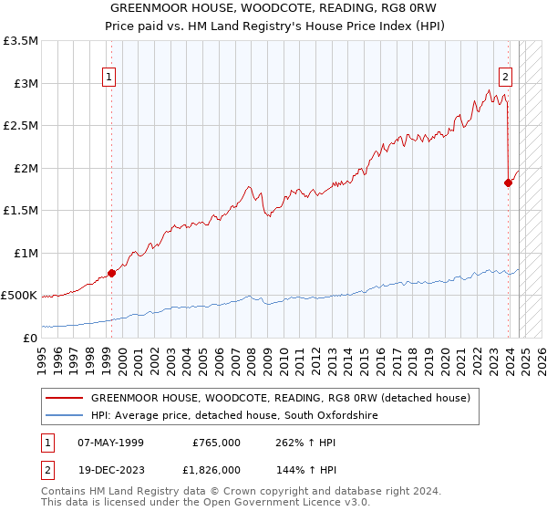 GREENMOOR HOUSE, WOODCOTE, READING, RG8 0RW: Price paid vs HM Land Registry's House Price Index