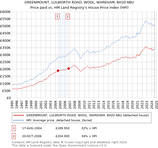 GREENMOUNT, LULWORTH ROAD, WOOL, WAREHAM, BH20 6BU: Price paid vs HM Land Registry's House Price Index