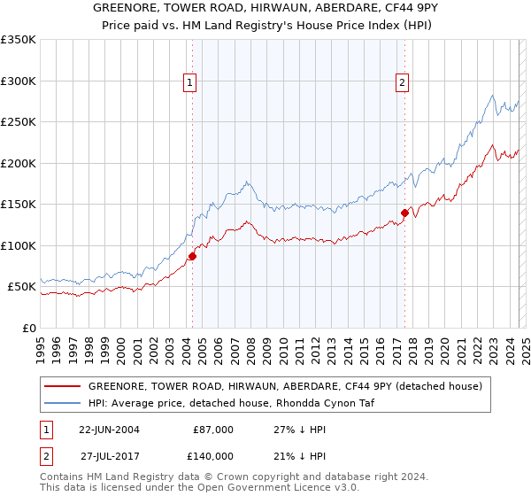 GREENORE, TOWER ROAD, HIRWAUN, ABERDARE, CF44 9PY: Price paid vs HM Land Registry's House Price Index