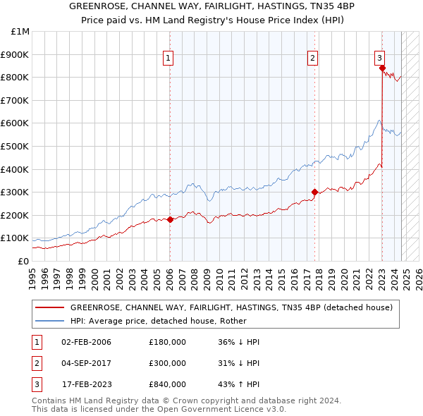 GREENROSE, CHANNEL WAY, FAIRLIGHT, HASTINGS, TN35 4BP: Price paid vs HM Land Registry's House Price Index