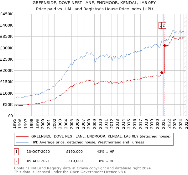 GREENSIDE, DOVE NEST LANE, ENDMOOR, KENDAL, LA8 0EY: Price paid vs HM Land Registry's House Price Index