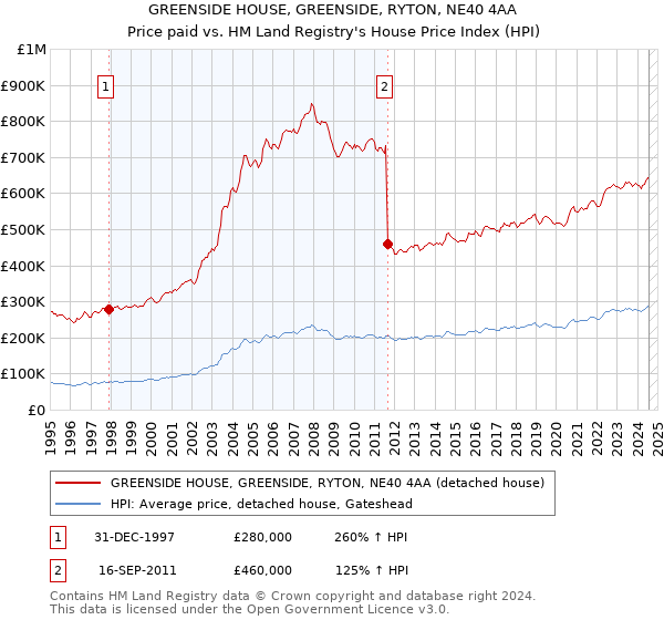 GREENSIDE HOUSE, GREENSIDE, RYTON, NE40 4AA: Price paid vs HM Land Registry's House Price Index