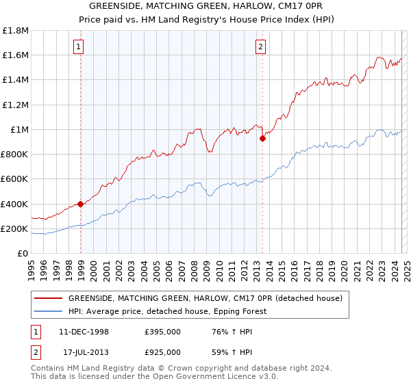 GREENSIDE, MATCHING GREEN, HARLOW, CM17 0PR: Price paid vs HM Land Registry's House Price Index