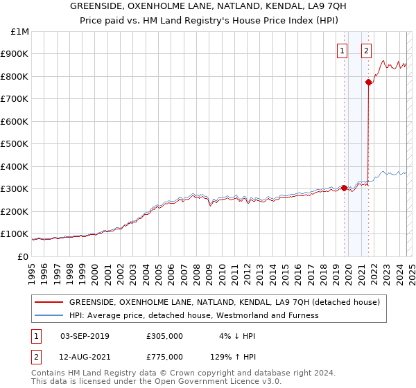 GREENSIDE, OXENHOLME LANE, NATLAND, KENDAL, LA9 7QH: Price paid vs HM Land Registry's House Price Index