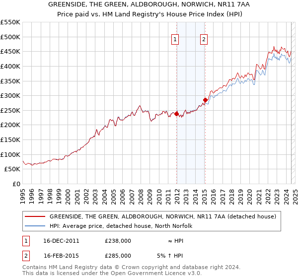 GREENSIDE, THE GREEN, ALDBOROUGH, NORWICH, NR11 7AA: Price paid vs HM Land Registry's House Price Index