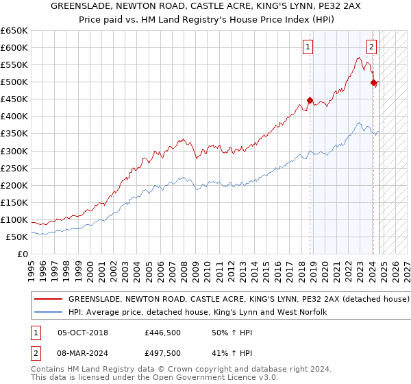 GREENSLADE, NEWTON ROAD, CASTLE ACRE, KING'S LYNN, PE32 2AX: Price paid vs HM Land Registry's House Price Index