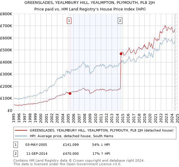 GREENSLADES, YEALMBURY HILL, YEALMPTON, PLYMOUTH, PL8 2JH: Price paid vs HM Land Registry's House Price Index